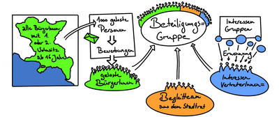 Bild vergr��ern: B�rgerbeteiligung Karl-Bever-Platz in Lindau: Zwar wird der Startschuss f�r die Treffen der Beteiligungsgruppe wegen der aktuellen Corona-Situation auf den April verschoben, dennoch will die Gruppe wie geplant dem Stadtrat im Juli L�sungsvorschl�ge machen.